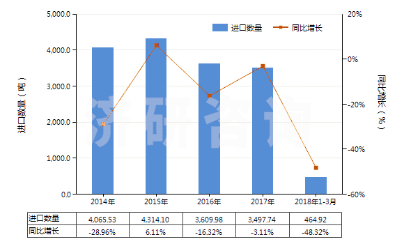 2014-2018年3月中國食品級的三磷酸鈉(三聚磷酸鈉)(HS28353110)進(jìn)口量及增速統(tǒng)計(jì)